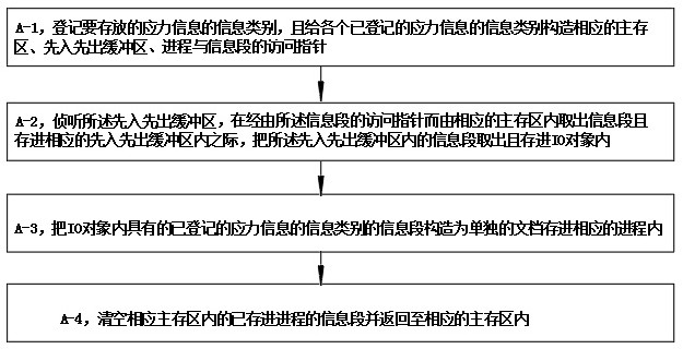 Monitoring Method of Stress Change Based on Fiber Bragg Grating