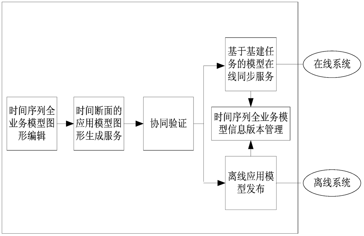 A time-series-based unified modeling method for regulation and control of the whole business