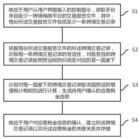 Method, device and equipment for batch intelligent processing of cross-border value-added tax based on cloud network