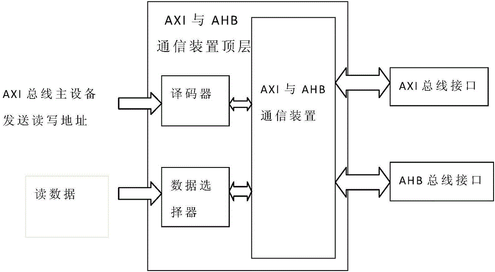 Method and device for communication between AXI (advanced extensible interface) bus and AHB (advanced high-performance bus)