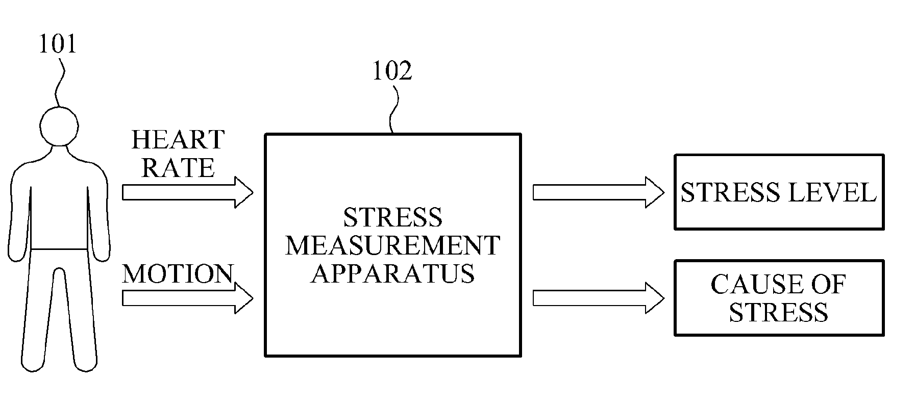 Apparatus and method for measuring stress based on behavior of a user