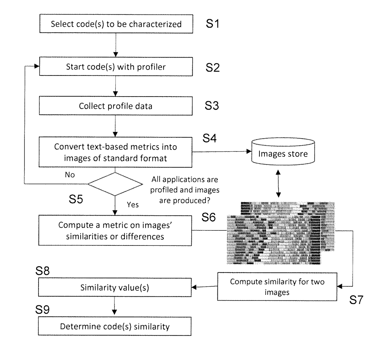 Determining similarities in computer software codes for performance analysis