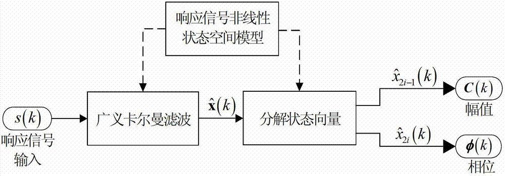 Method for harmonic identification based on generalized Kalman filter
