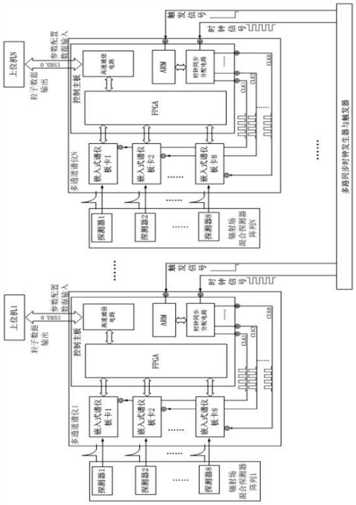 Multi-parameter time-synchronized spectrometer data acquisition system and its application
