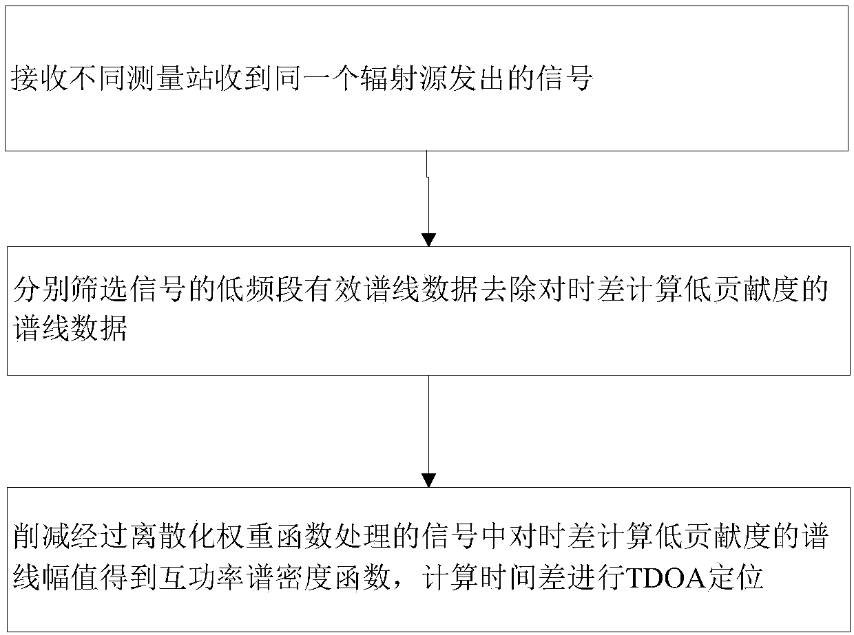 TDOA (time difference of arrival) positioning method, device and system based on time difference calculation