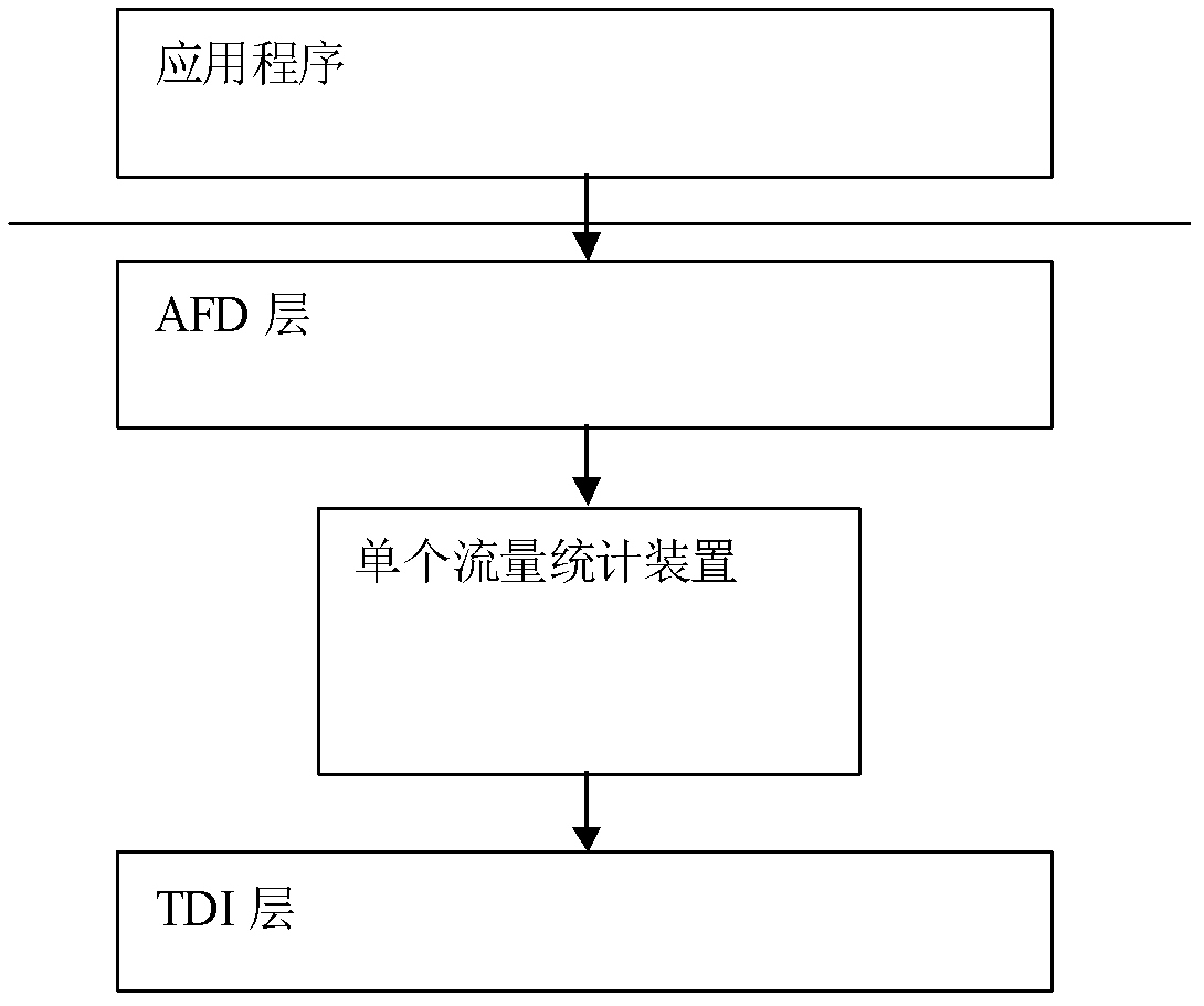 Traffic counting method and system based on processes