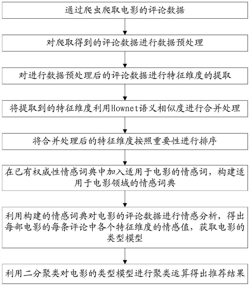 A Movie Recommendation Method Based on Fractional Sentiment Analysis