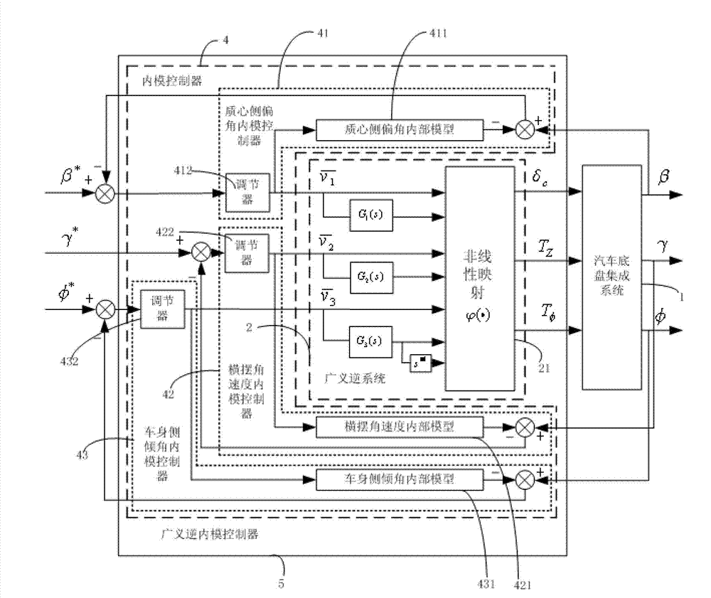 Automotive chassis integrated system generalized inverse internal model controller and construction method