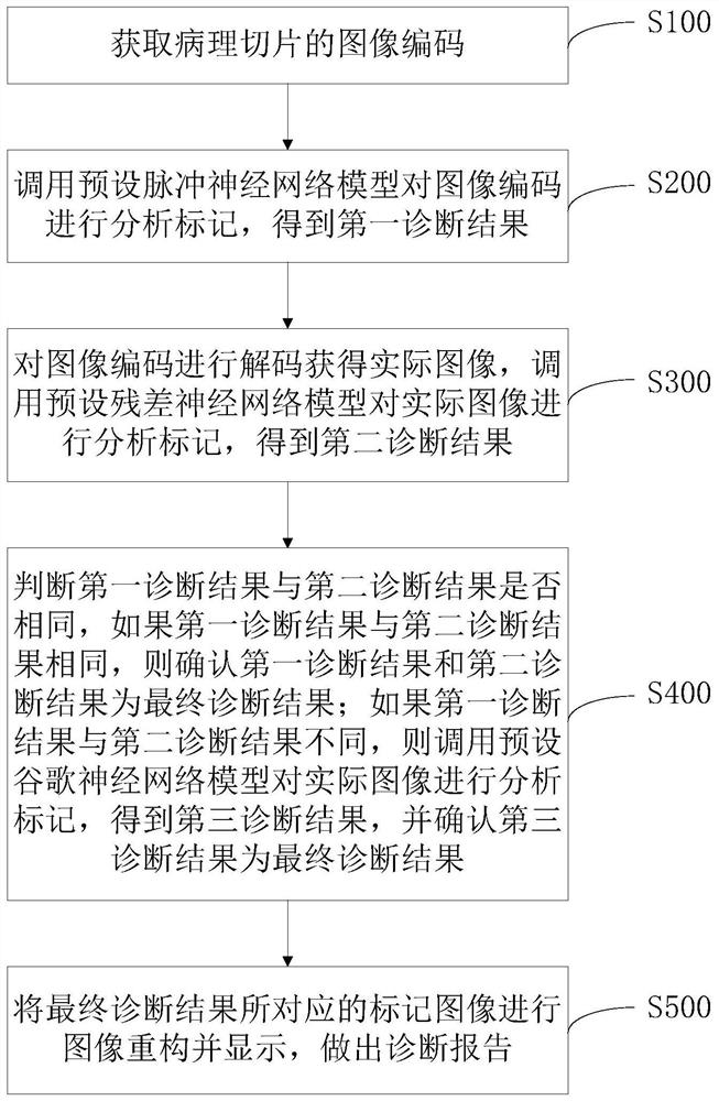 Pathological slice detection method and device, computer equipment and storage medium