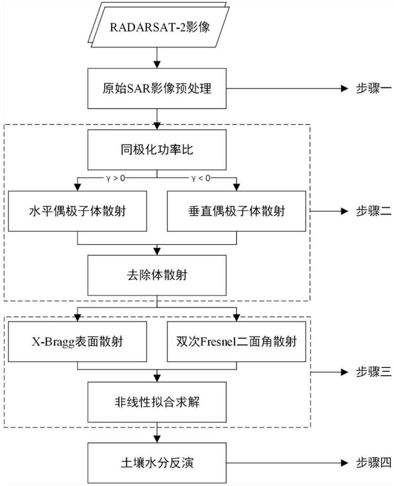 Soil moisture inversion method based on three-component decomposition of generalized scattering model