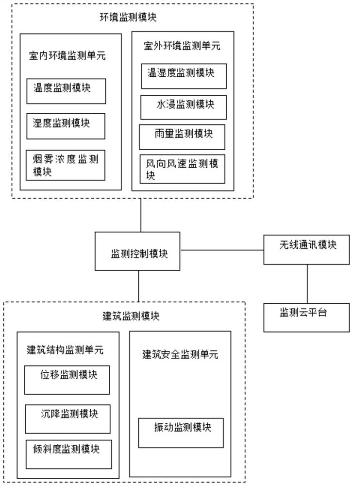 Building engineering monitoring system based on wireless communication