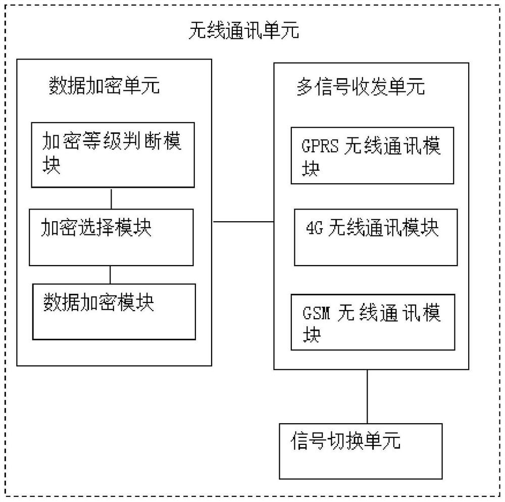 Building engineering monitoring system based on wireless communication