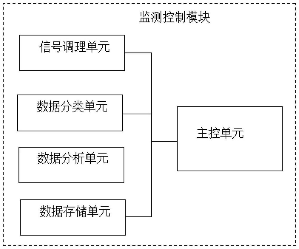 Building engineering monitoring system based on wireless communication