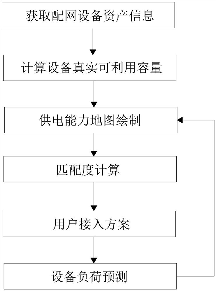 Smart distribution network user access scheme management method and system based on big data technology