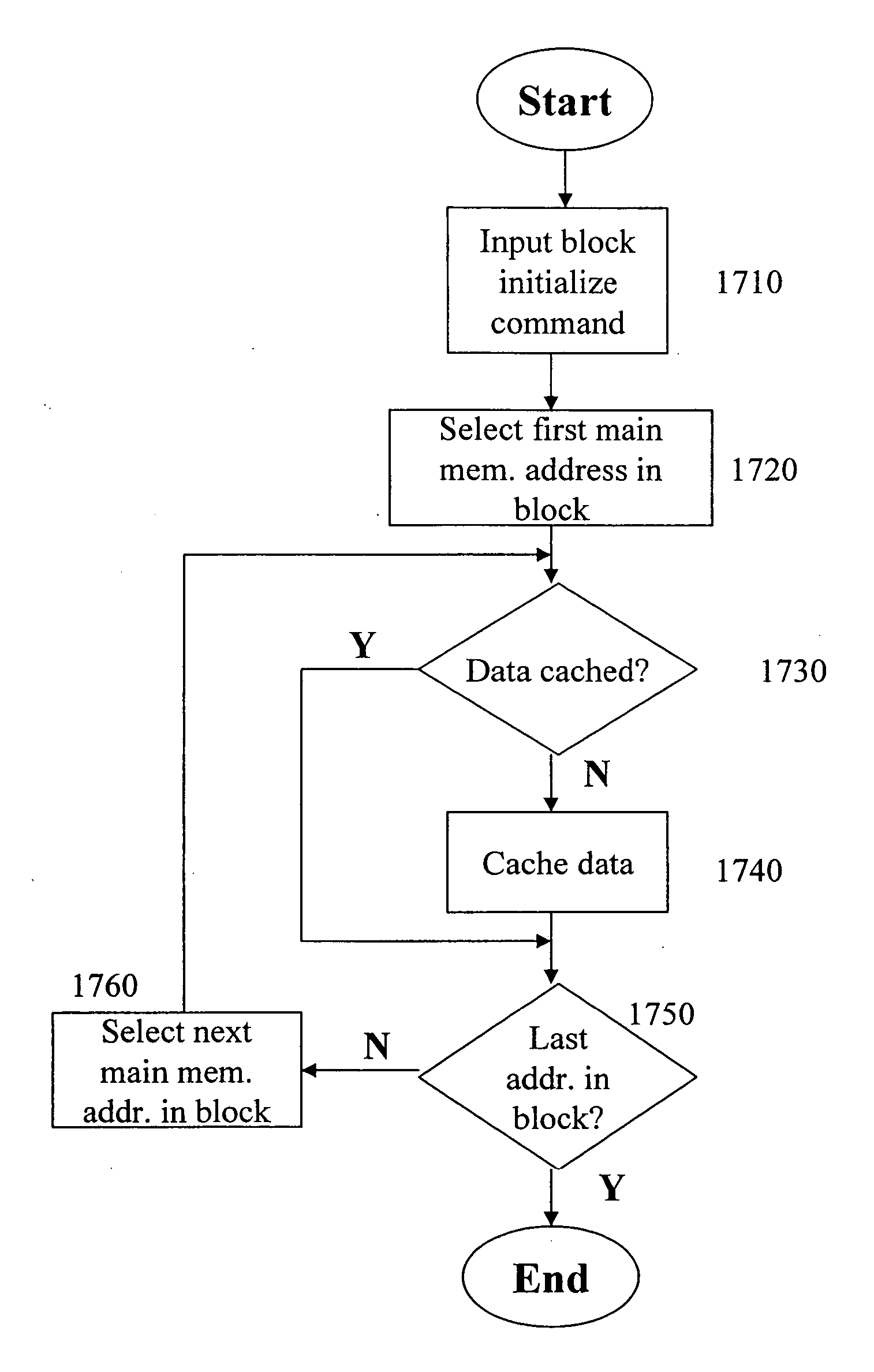 Cache memory background preprocessing
