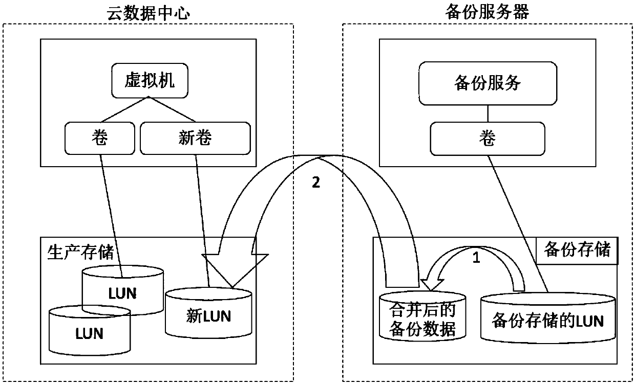 A method and system for realizing backup data recovery through LUN remote mapping