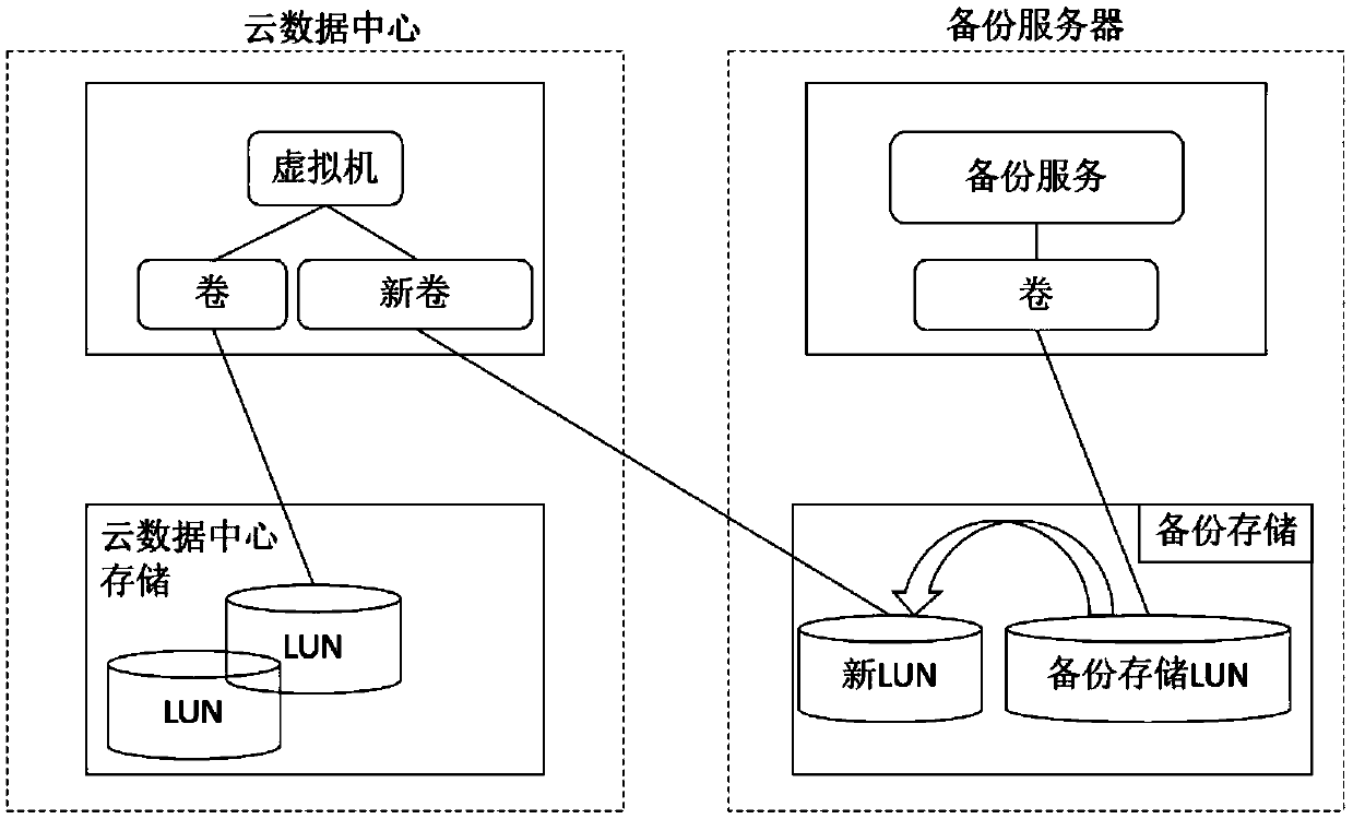 A method and system for realizing backup data recovery through LUN remote mapping