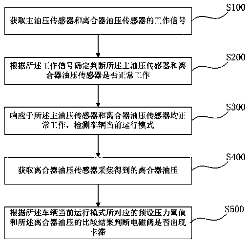 Hybrid power vehicle clutch electromagnetic valve clamping stagnation handling method, system and automobile