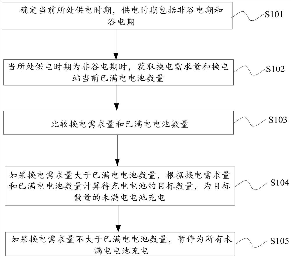 Battery charging method and system in a power station