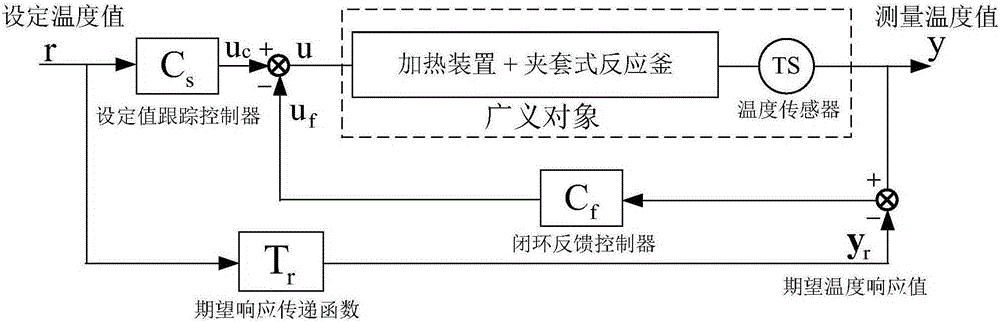 Temperature control method of rapid non-overshooting heating jacket type heating reaction kettle