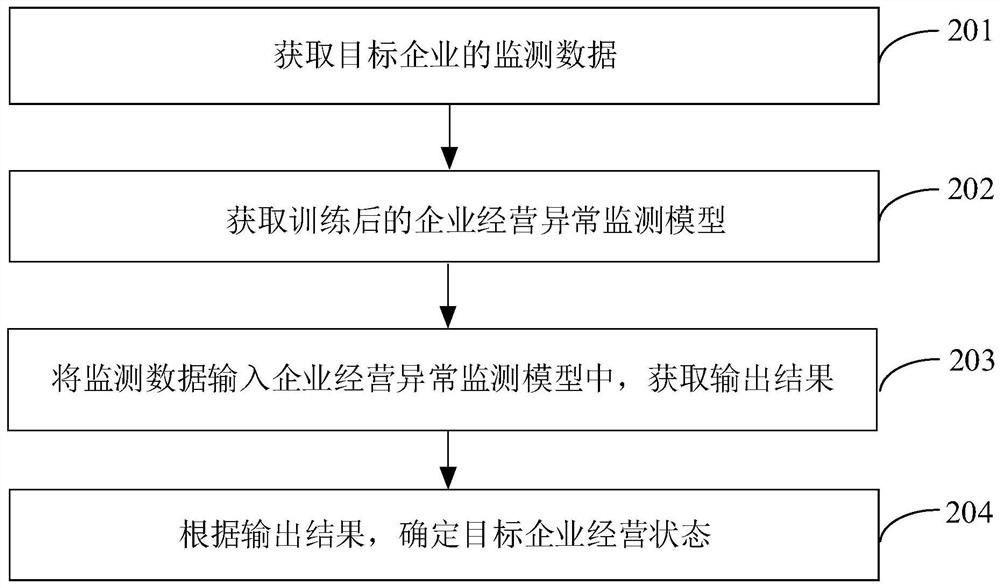 Enterprise operation abnormity monitoring method and device, computer equipment and storage medium