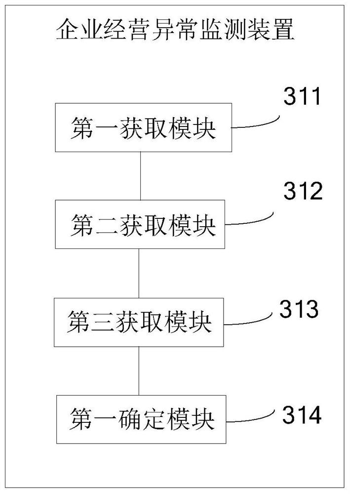 Enterprise operation abnormity monitoring method and device, computer equipment and storage medium