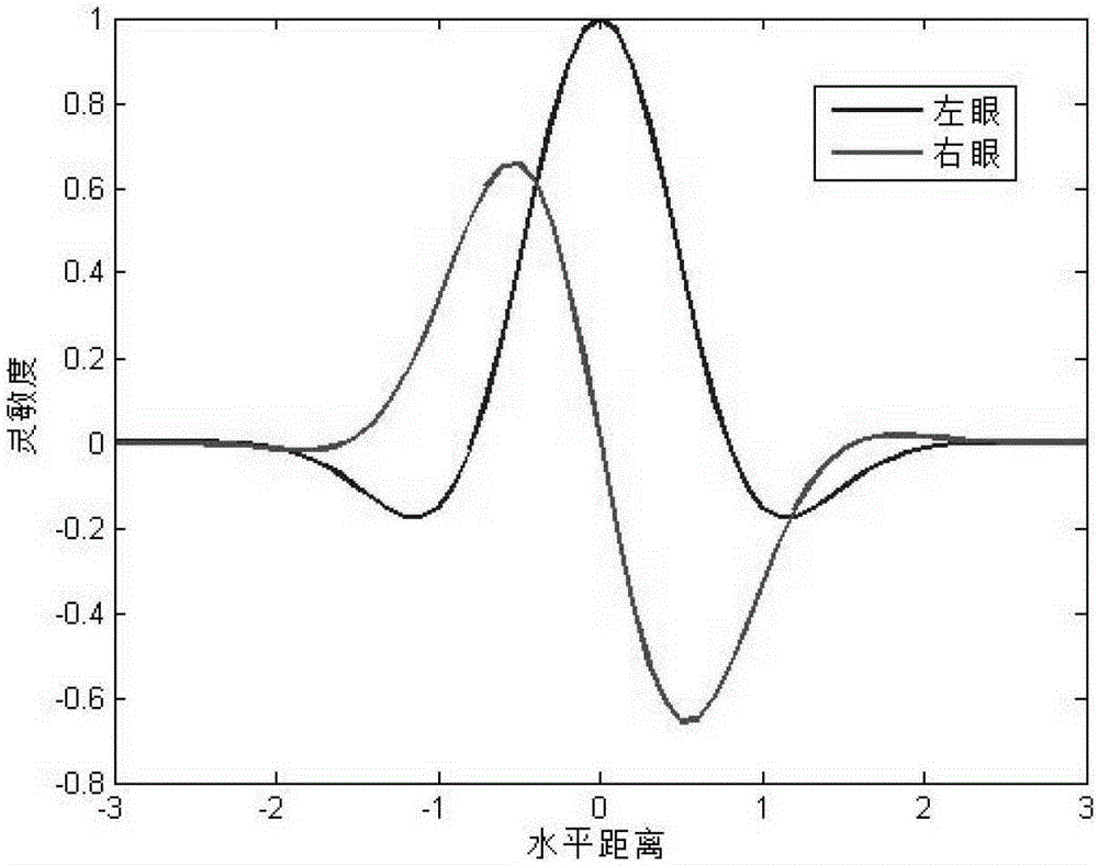 Stereo vision saliency calculation method based on left and right monocular receptive fields and binocular fusion