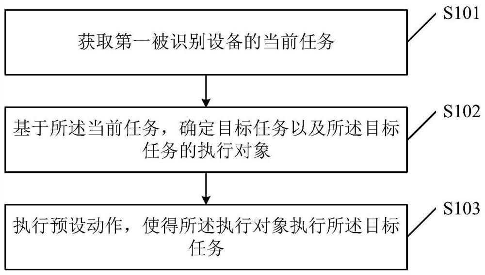 Equipment interaction method and device and storage medium