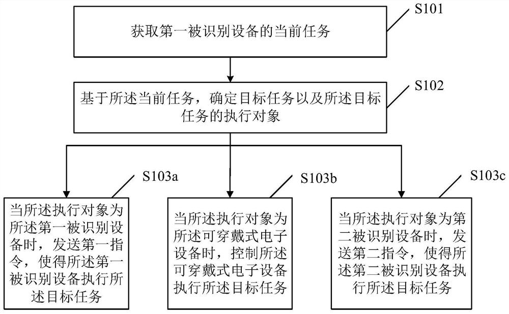 Equipment interaction method and device and storage medium