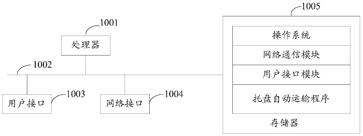 Automatic tray transportation method, system and facility