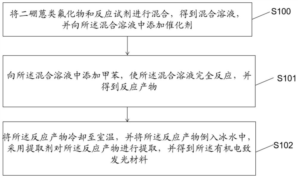 Organic electroluminescent material and preparation method thereof