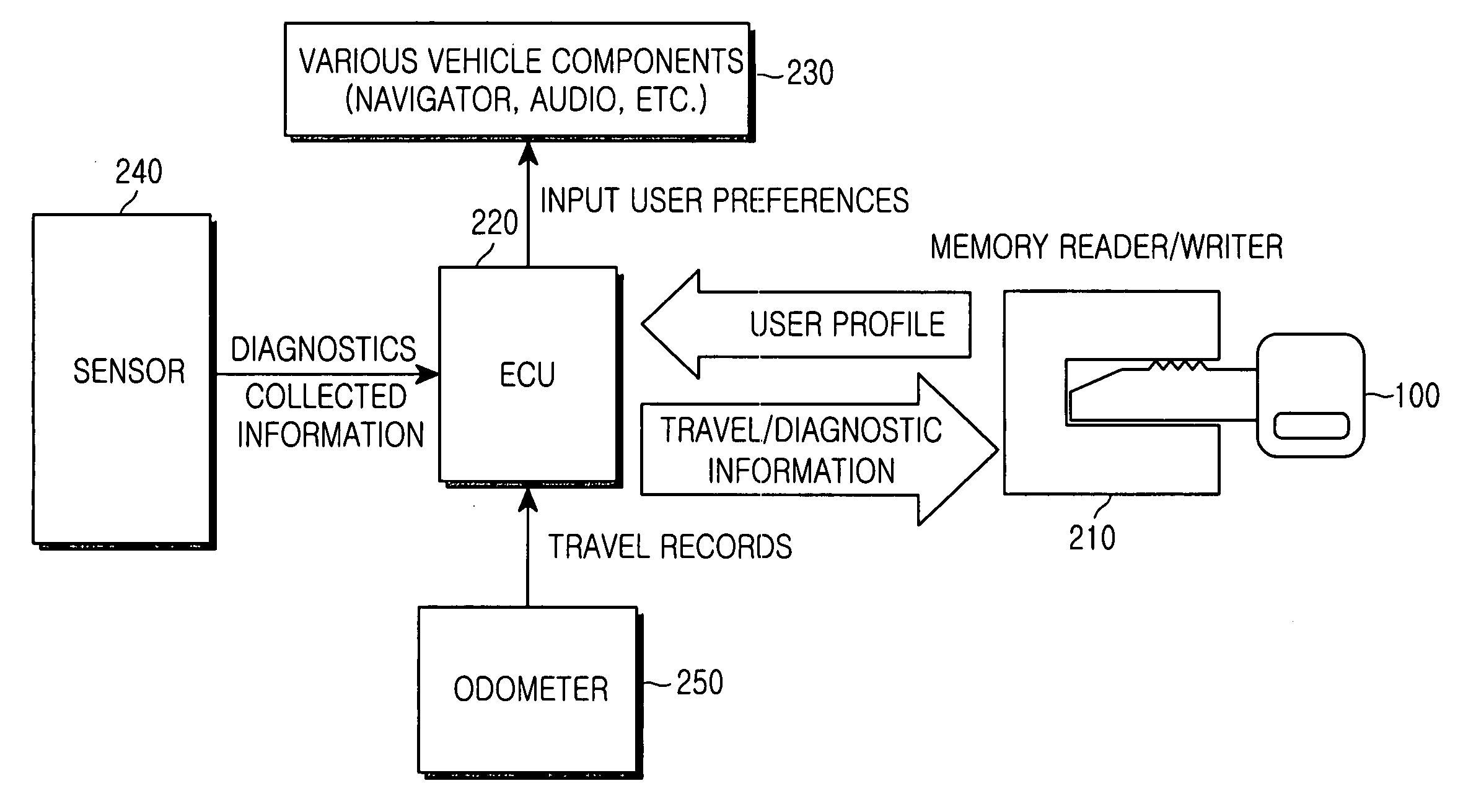 Vehicle key having memory and vehicle control method using the same