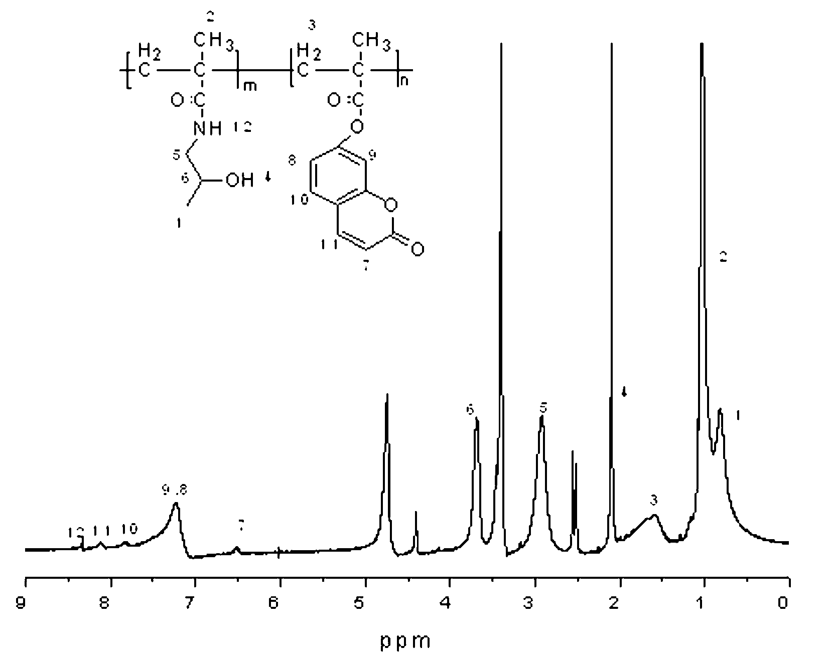 Coumarin macromolecule polymer with anti-tumor activity and preparation method of coumarin macromolecule polymer