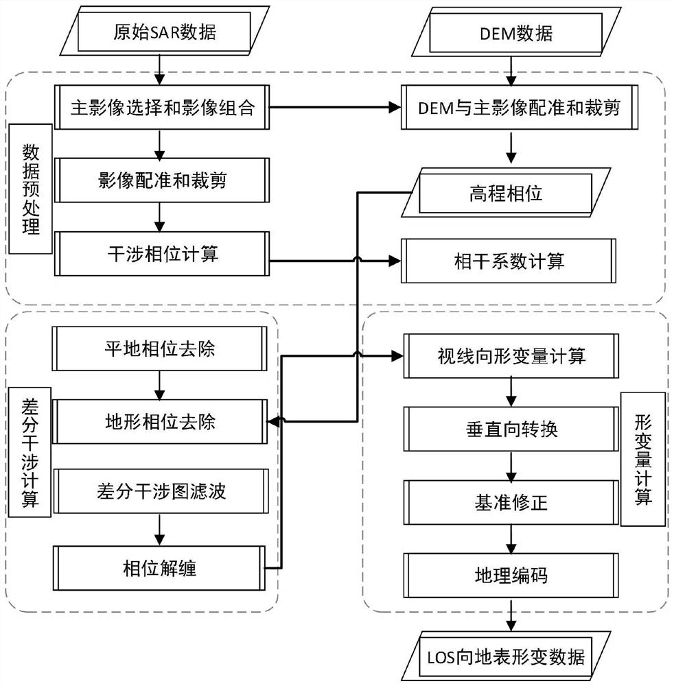 Novel differential InSAR LOS direction deformation quantity estimation method