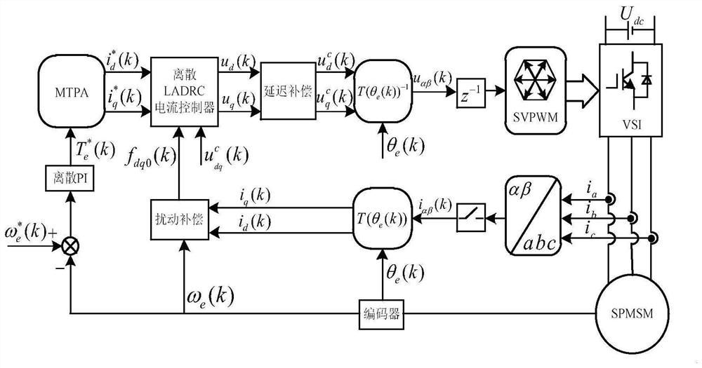 An accurate discrete active disturbance rejection control method for pmsm at low carrier ratio