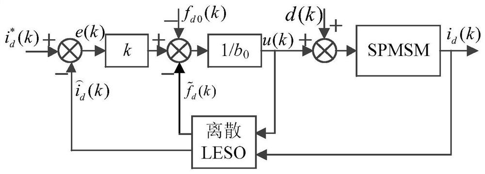 An accurate discrete active disturbance rejection control method for pmsm at low carrier ratio