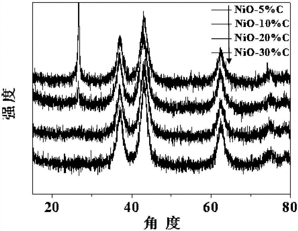 Nickel oxide/graphite composite nanomaterial used for lithium ion battery, and preparation method and application thereof