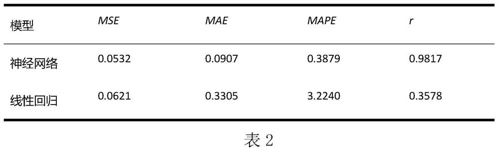 An online monitoring method of dioxin emissions based on neural network