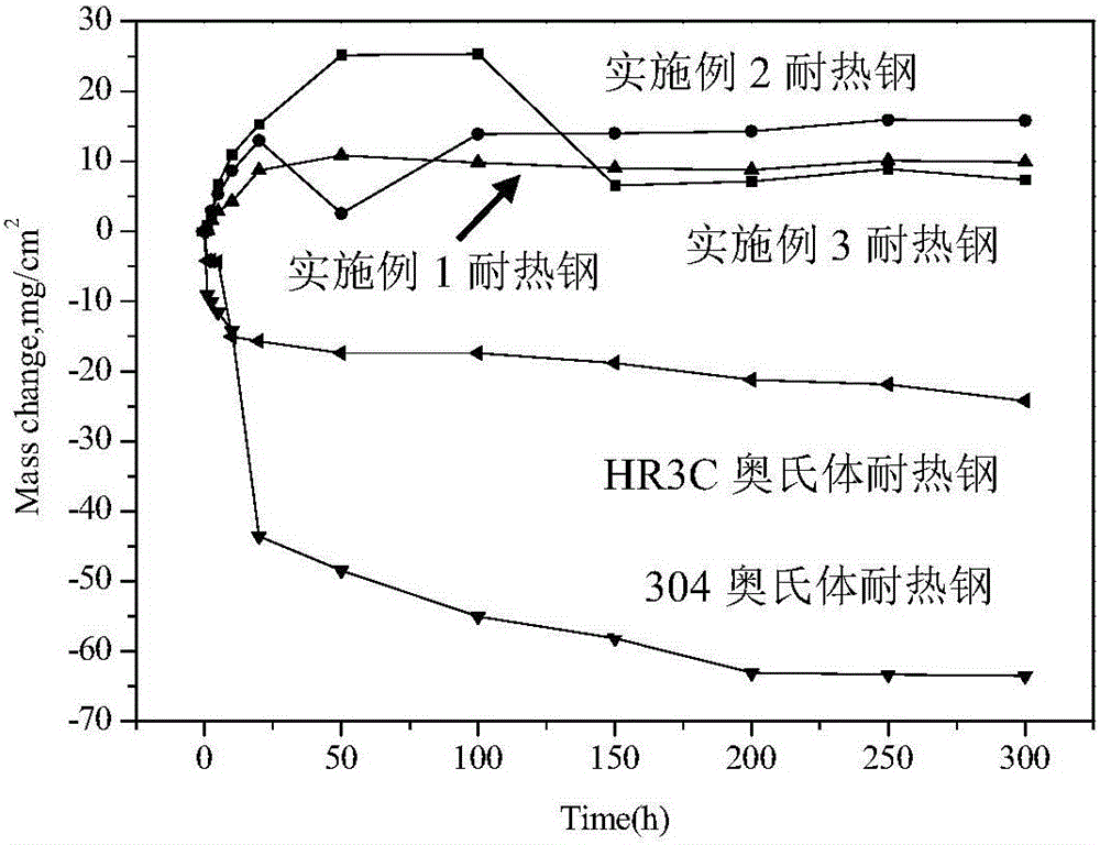 Ferritic heat-resistant steel used for coal-fired thermal power generation boiler piping and valve castings and preparation method thereof