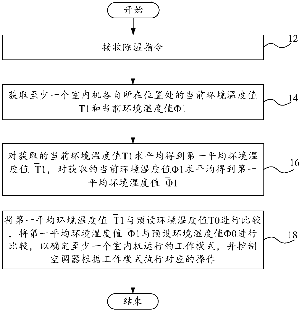 Air conditioner control method, control system, air conditioner and computer equipment