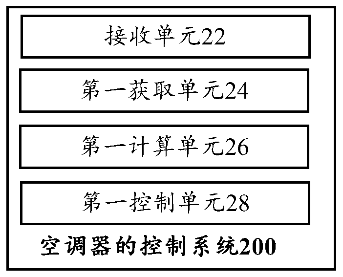 Air conditioner control method, control system, air conditioner and computer equipment