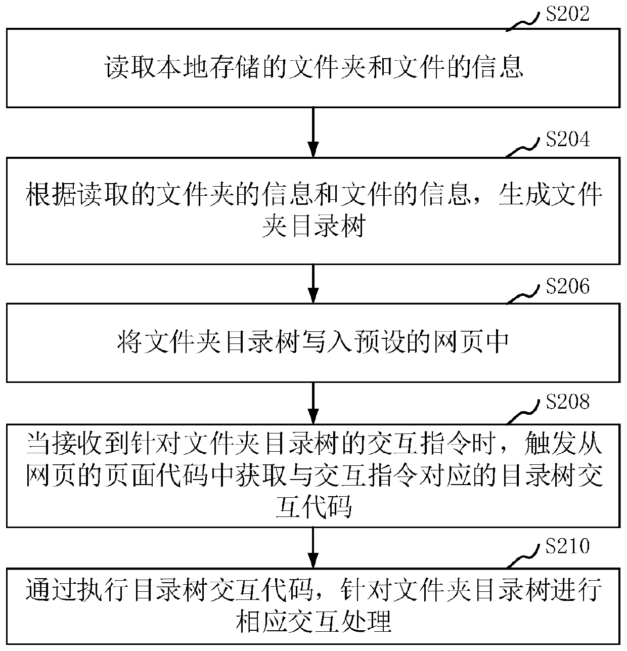 File management method and device, computer equipment and storage medium