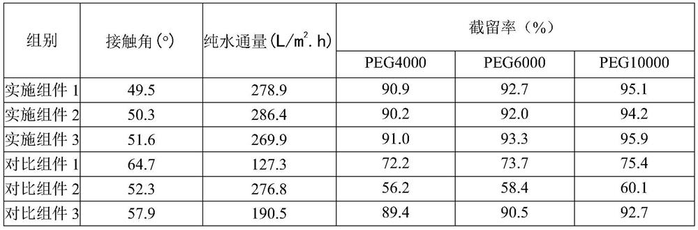 High-flux low-molecular-retention hollow fiber ultrafiltration membrane and preparation method thereof