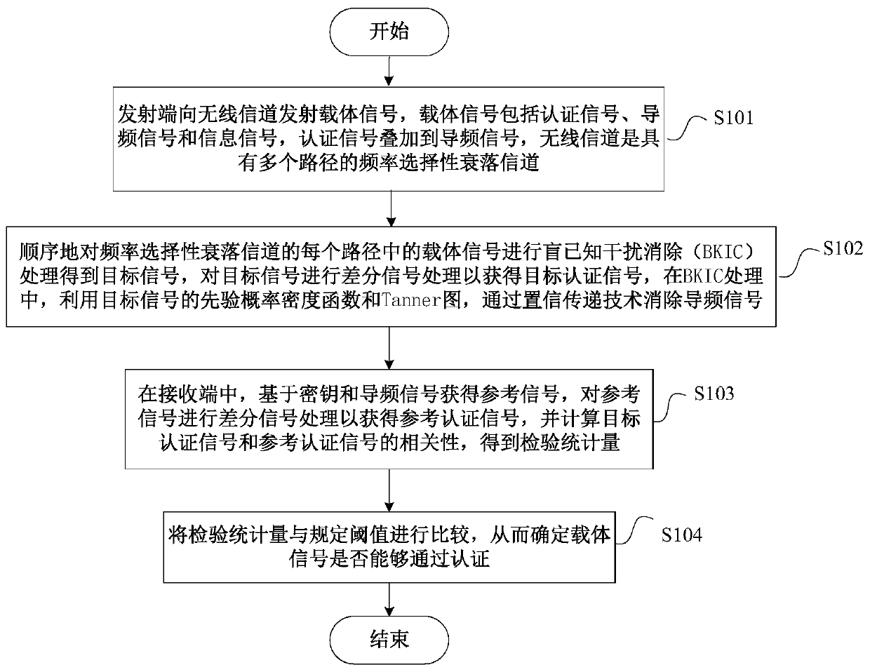 Blind Authentication Method and System for Frequency Selective Fading Channel Based on Confidence Transfer