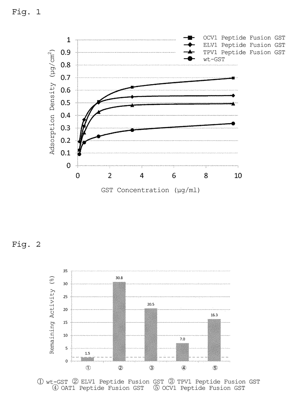 Peptides having affinity for polydimethylsiloxane, and uses thereof