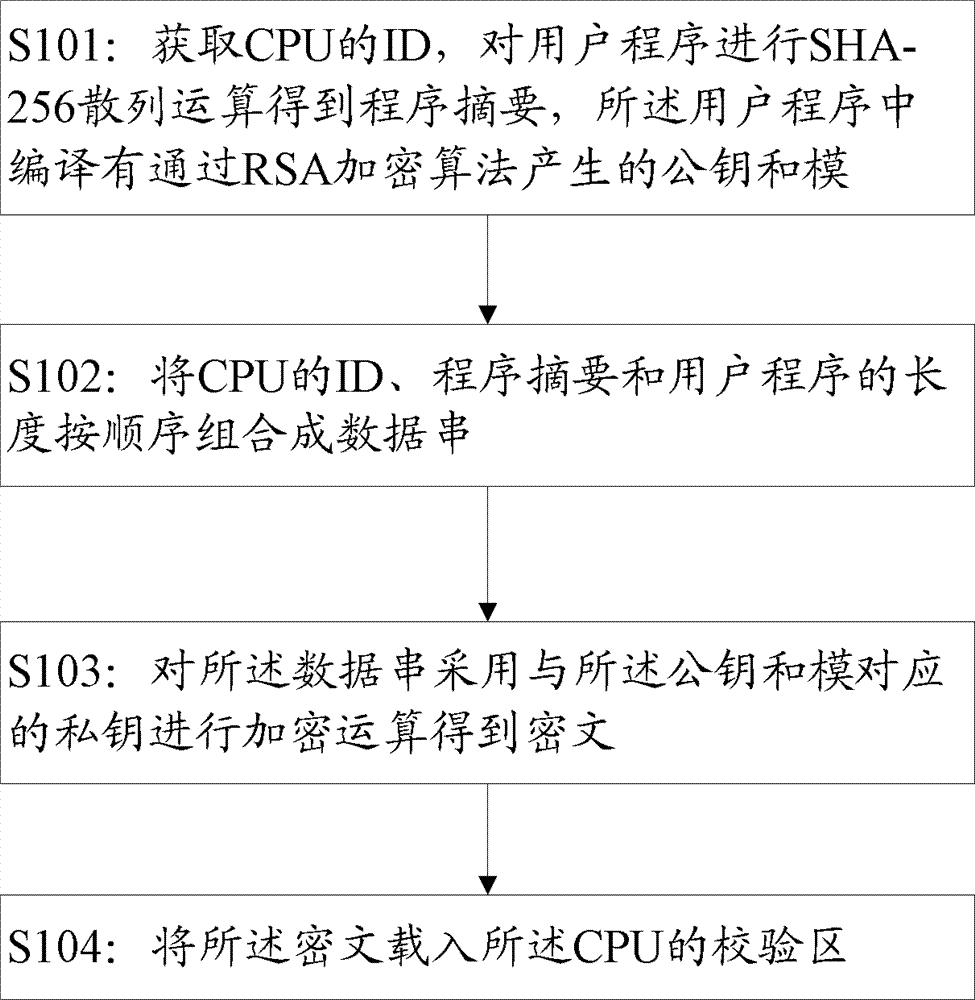 Method and device for signing user program and method and device for verifying signature of user program