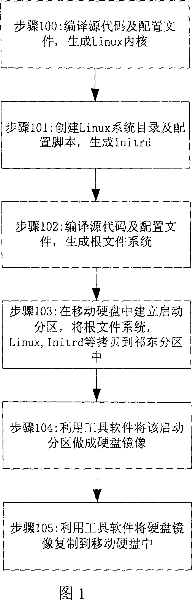 Method for implementing the start of Linux operation system in mobile hard disk