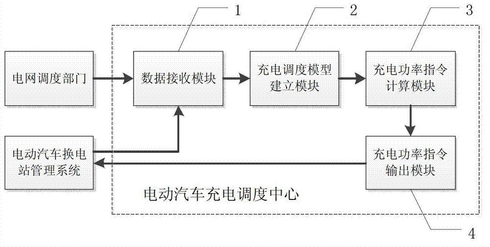 Charging scheduling method for electric automobile battery swapping station