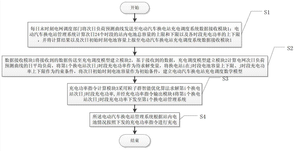 Charging scheduling method for electric automobile battery swapping station