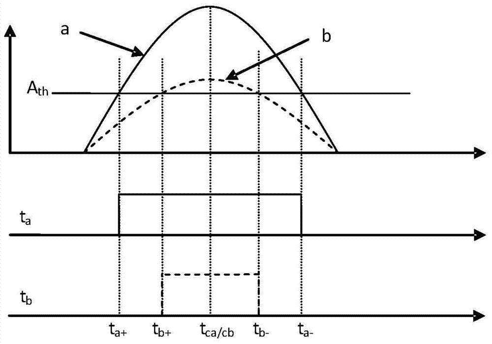 Method for identifying full-digital peak value arrival time